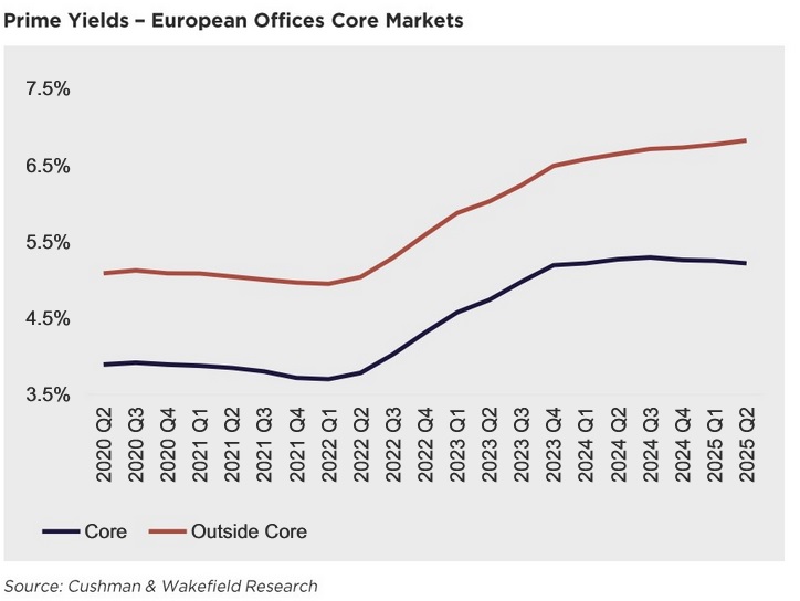 c&w prime yields european offices.jpg